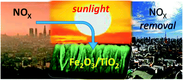 Graphical abstract: Advances in photocatalytic NOx abatement through the use of Fe2O3/TiO2 nanocomposites