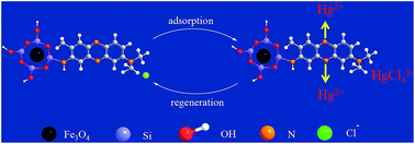 Graphical abstract: Preparation of neutral red functionalized Fe3O4@SiO2 and its application to the magnetic solid phase extraction of trace Hg(ii) from environmental water samples
