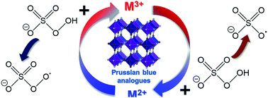 Graphical abstract: Evaluating Prussian blue analogues MII3[MIII(CN)6]2 (MII = Co, Cu, Fe, Mn, Ni; MIII = Co, Fe) as activators for peroxymonosulfate in water