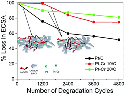 Graphical abstract: Nafion-stabilised bimetallic Pt–Cr nanoparticles as electrocatalysts for proton exchange membrane fuel cells (PEMFCs)