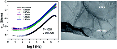 Graphical abstract: High mechanical and pressure sensitive dielectric properties of graphene oxide doped PVA nanocomposites