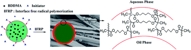 Graphical abstract: Preparation of high encapsulation efficiency fragrance microcapsules and their application in textiles