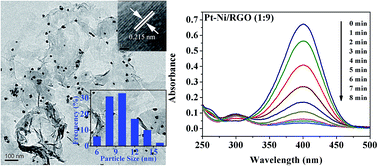 Graphical abstract: Tuning the performance of Pt–Ni alloy/reduced graphene oxide catalysts for 4-nitrophenol reduction