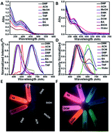 Graphical abstract: Solvatochromic fluorescent carbon dots as optic noses for sensing volatile organic compounds