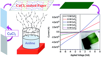 Graphical abstract: Tuning of electrical and optical properties of polyaniline incorporated functional paper for flexible circuits through oxidative chemical polymerization