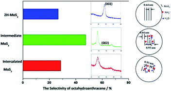 Graphical abstract: Facile hydrothermal synthesis of MoS2 nano-sheets with controllable structures and enhanced catalytic performance for anthracene hydrogenation