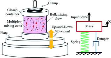 Graphical abstract: Verification of the mixing processes of the active pharmaceutical ingredient, excipient and lubricant in a pharmaceutical formulation using a resonant acoustic mixing technology