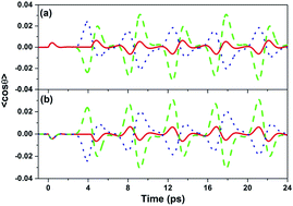 Graphical abstract: Selective excitation and control of the molecular orientation by a phase shaped laser pulse