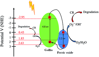 Graphical abstract: Template assisted fast photocatalytic degradation of azo dye using ferric oxide–gallia nanostructures