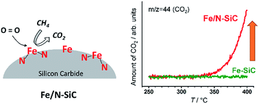Graphical abstract: Catalytic methane combustion over iron/nitrogen-doped silicon carbide