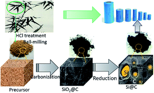 Graphical abstract: A molten salt strategy for deriving a porous Si@C nano-composite from Si-rich biomass for high-performance Li-ion batteries