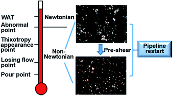 Graphical abstract: Effect of pre-shear on structural behavior and pipeline restart of gelled waxy crude oil