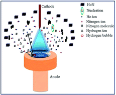 Graphical abstract: Large magnetic entropy change at cryogenic temperature in rare earth HoN nanoparticles