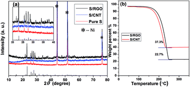 Graphical abstract: A CTAB-modified S/C nanocomposite cathode for high performance Li–S batteries