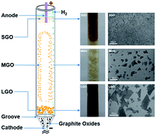 Graphical abstract: Size fractionation of graphene oxide sheets assisted by circular flow and their graphene aerogels with size-dependent adsorption
