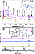 Graphical abstract: BiFeO3(00l)/LaNiO3/Si thin films with enhanced polarization: an all-solution approach