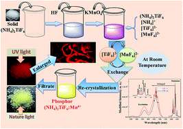 Graphical abstract: Mn4+ doped (NH4)2TiF6 and (NH4)2SiF6 micro-crystal phosphors: synthesis through ion exchange at room temperature and their photoluminescence properties