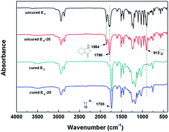 Graphical abstract: Structure, morphology and properties of epoxy networks with dangling chains cured by anhydride