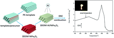 Graphical abstract: A high energy output and low onset temperature nanothermite based on three-dimensional ordered macroporous nano-NiFe2O4