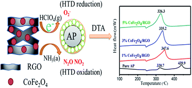Graphical abstract: A facile one-pot solvothermal synthesis of CoFe2O4/RGO and its excellent catalytic activity on thermal decomposition of ammonium perchlorate