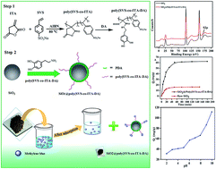 Graphical abstract: Preparation of silica nanoparticle based polymer composites via mussel inspired chemistry and their enhanced adsorption capability towards methylene blue