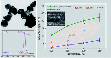 Graphical abstract: Sintering mechanism of the Cu–Ag core–shell nanoparticle paste at low temperature in ambient air