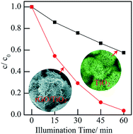 Graphical abstract: One-pot low-temperature synthesis of TiO2 nanowire/rGO composites with enhanced photocatalytic activity