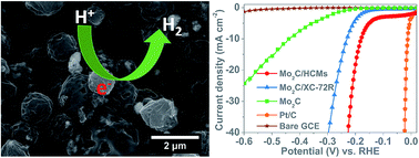 Graphical abstract: Facile synthesis of hollow carbon microspheres embedded with molybdenum carbide nanoparticles as an efficient electrocatalyst for hydrogen generation