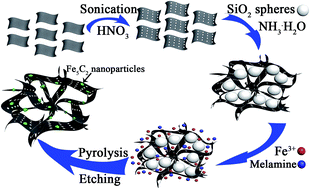 Graphical abstract: Fabrication of functionalized 3D graphene with controllable micro/meso-pores as a superior electrocatalyst for enhanced oxygen reduction in both acidic and alkaline solutions