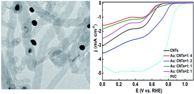 Graphical abstract: In situ preparation of multi-wall carbon nanotubes/Au composites for oxygen electroreduction