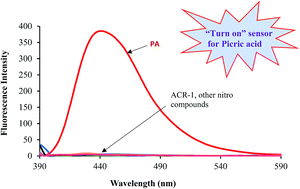 Graphical abstract: Acridine derivative as a “turn on” probe for selective detection of picric acid via PET deterrence