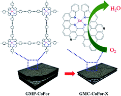 Graphical abstract: Cobalt/nitrogen co-doped porous carbon nanosheets as highly efficient catalysts for the oxygen reduction reaction in both basic and acidic media