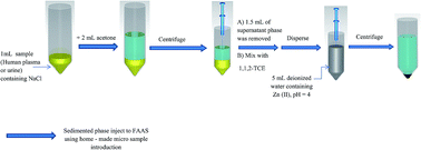 Graphical abstract: Combination of homogenous liquid–liquid extraction and dispersive liquid–liquid microextraction for extraction and preconcentration of amantadine from biological samples followed by its indirect determination by flame atomic absorption spectrometry