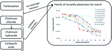 Graphical abstract: Biofriendly ionic liquids for starch plasticization: a screening approach