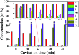 Graphical abstract: Cavitation erosion and wear behaviour of a boron cast iron cylinder liner under bio-fuel conditions