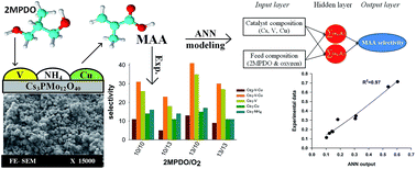 Graphical abstract: Partial oxidation of 2-methyl-1,3-propanediol to methacrylic acid: experimental and neural network modeling