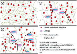 Graphical abstract: A novel PVdF-based composite gel polymer electrolyte doped with ionomer modified graphene oxide