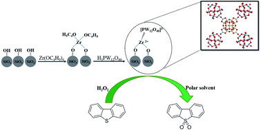 Graphical abstract: Phosphotungstic acid on zirconia-modified silica as catalyst for oxidative desulfurization