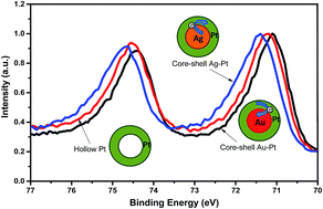 Graphical abstract: Effect of electronic coupling on the electrocatalytic performance of platinum metal