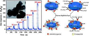 Graphical abstract: Enhanced methanol sensing properties of SnO2 microspheres in a composite with Pt nanoparticles