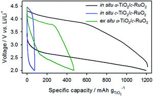 Graphical abstract: In situ synthesis of amorphous titanium dioxide supported RuO2 as a carbon-free cathode for non-aqueous Li–O2 batteries