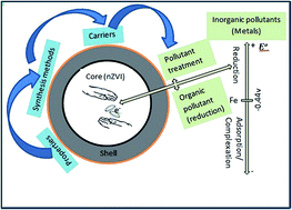 Graphical abstract: Carriers for nano zerovalent iron (nZVI): synthesis, application and efficiency