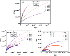 Graphical abstract: Conduction mechanism model, impedance spectroscopic investigation and modulus behavior of the organic–inorganic [(C3H7)4N][SnCl5(H2O)]·2H2O compound