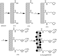 Graphical abstract: Ionic liquid-based carbon nanotube coated magnetic nanoparticles as adsorbent for the magnetic solid phase extraction of triazole fungicides from environmental water