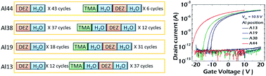 Graphical abstract: Threshold voltage control of a thin-film transistor using an Al–Zn–O channel prepared using atomic layer deposition by controlling the Al dopant positions