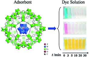 Graphical abstract: Encapsulation of tungstophosphoric acid into harmless MIL-101(Fe) for effectively removing cationic dye from aqueous solution