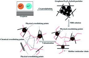 Graphical abstract: Influence of graphene/ferriferrous oxide hybrid particles on the properties of nitrile rubber