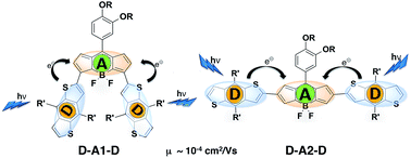 Graphical abstract: Regioisomeric donor–acceptor–donor triads based on benzodithiophene and BODIPY with distinct optical properties and mobilities