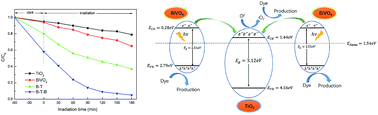 Graphical abstract: Synthesis of BiVO4–TiO2–BiVO4 three-layer composite photocatalyst: effect of layered heterojunction structure on the enhancement of photocatalytic activity