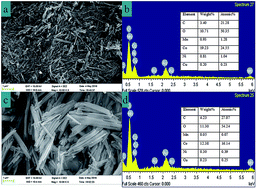 Graphical abstract: Recovery of cobalt from spent lithium ion batteries using sulphuric acid leaching followed by solid–liquid separation and solvent extraction